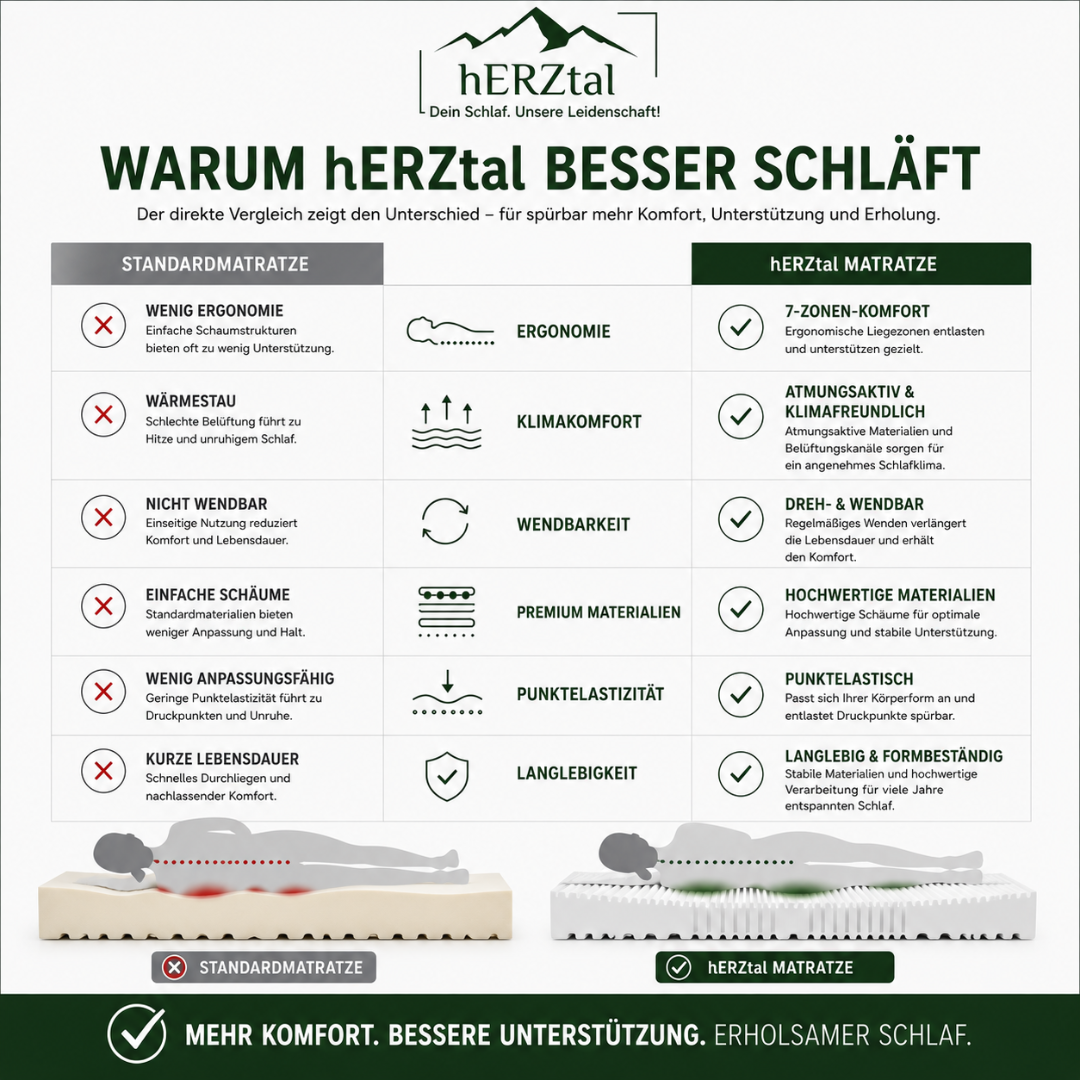 UNSERE TV LEGENDE: hERZtal 7 - Zonen Wellness Matratze / bekannt aus dem TV