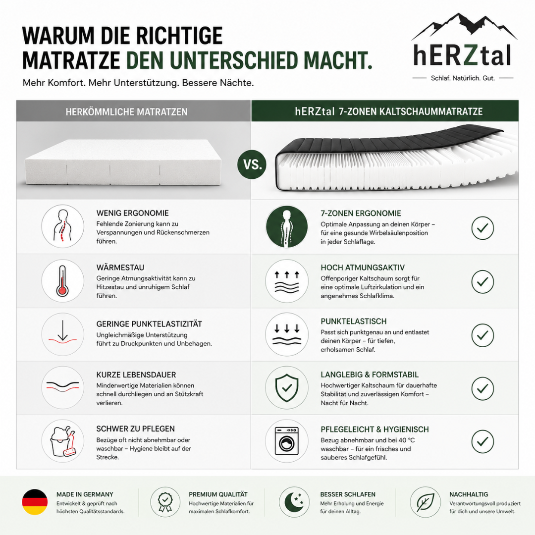 UNSER ALLROUNDER: hERZtal 7-Zonen Kaltschaummatratze 19 cm