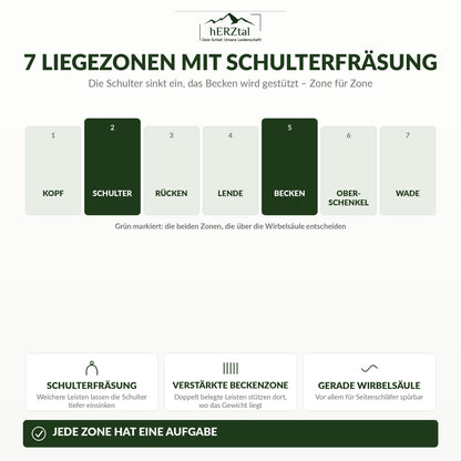 7 Liegezonen mit Schulterfräsung und verstärkter Beckenzone
