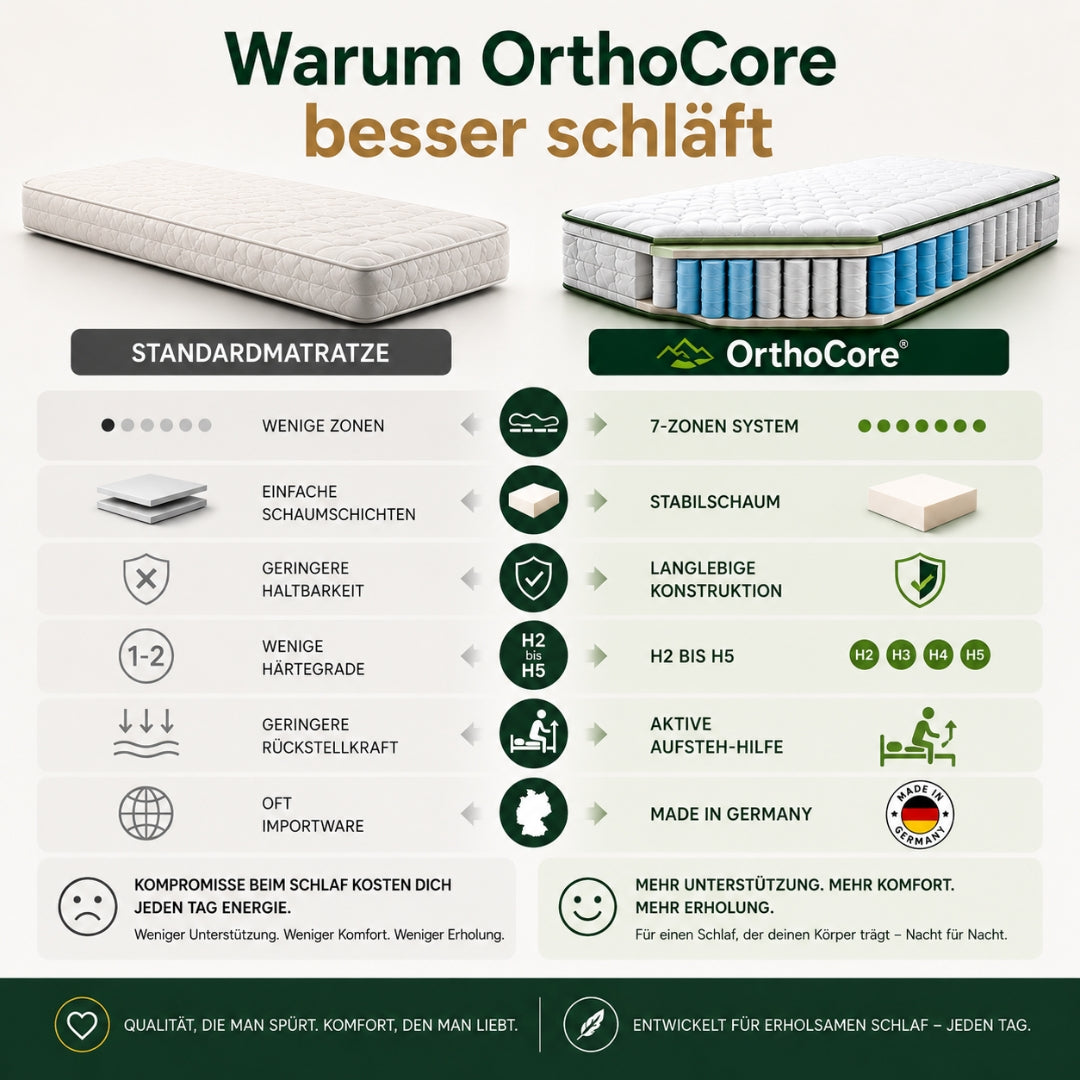 hERZtal OrthoCore 21 cm – H2 weich – Vergleich