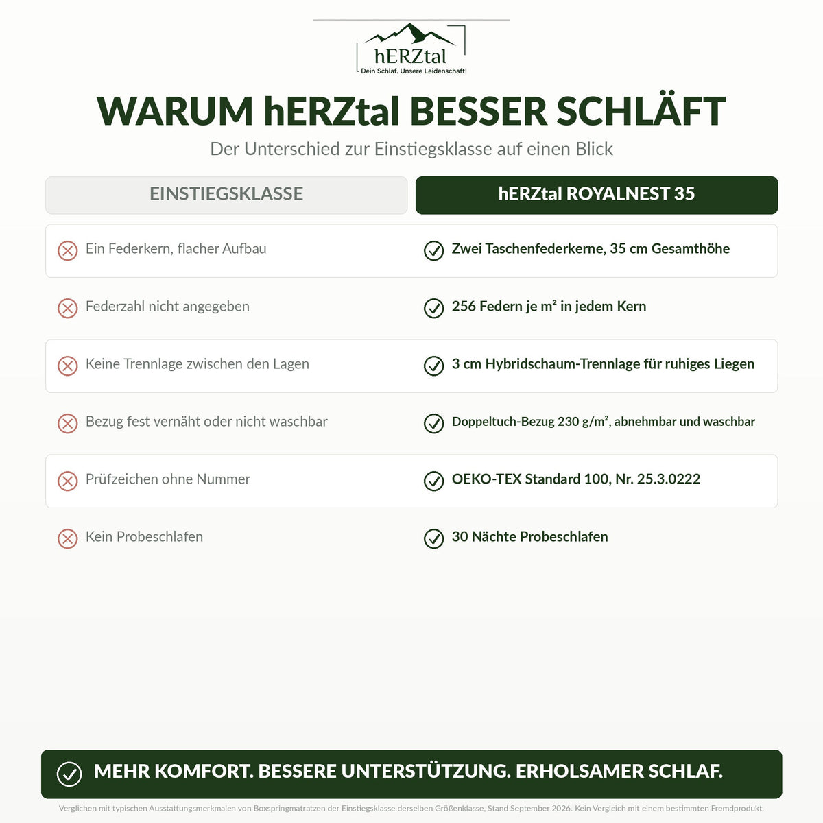 hERZtal RoyalNest 35 – Vergleich zur Einstiegsklasse