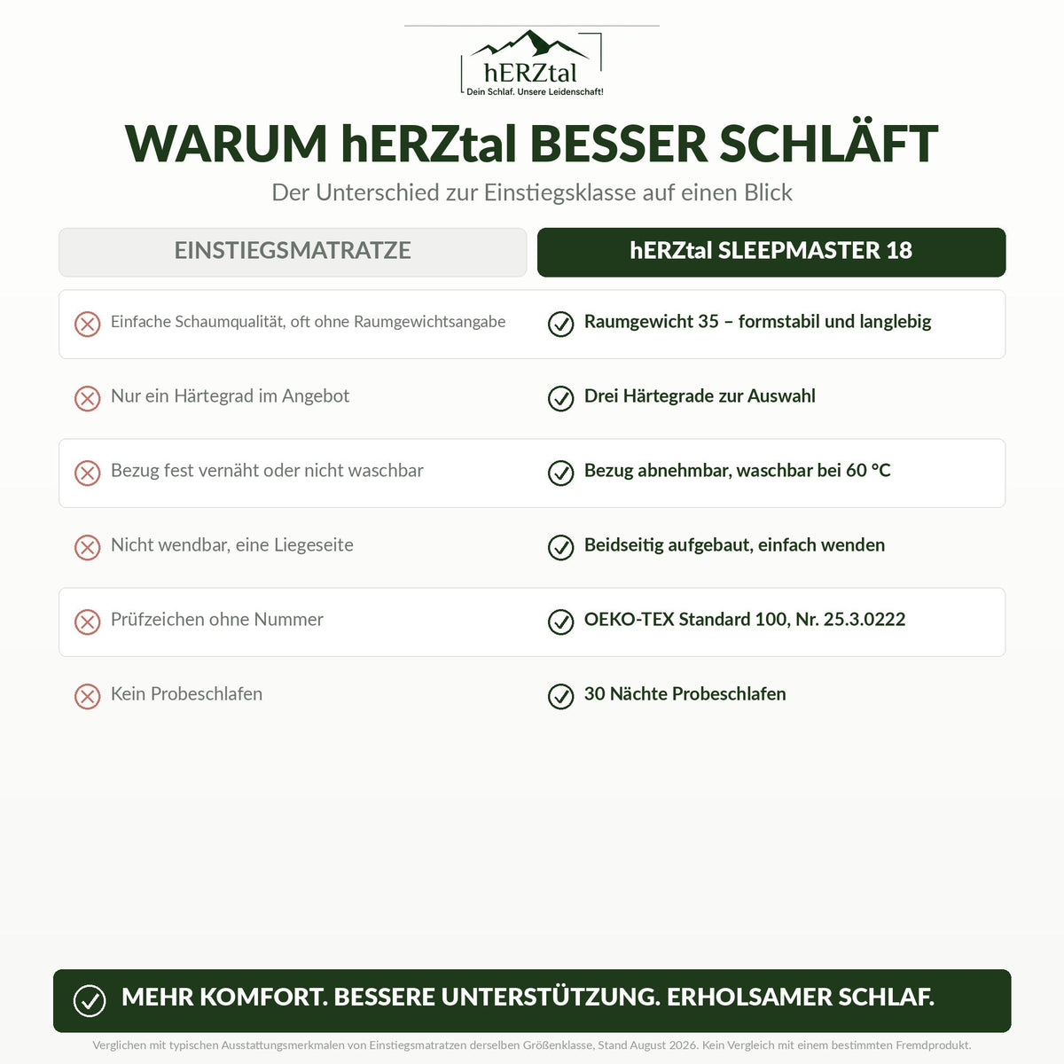 hERZtal Sleepmaster 18 – Vergleich zur Einstiegsklasse